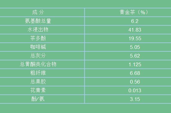 黃金茶的功效及禁忌癥，黃金茶有什么副作用嗎？