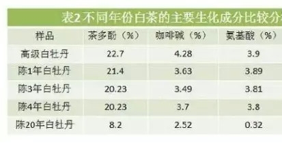 白茶三年為藥七年為寶的原理，為什么說一年茶三年藥七年寶？