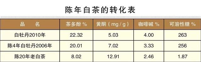 白茶三年為藥七年為寶的原理，為什么說一年茶三年藥七年寶？